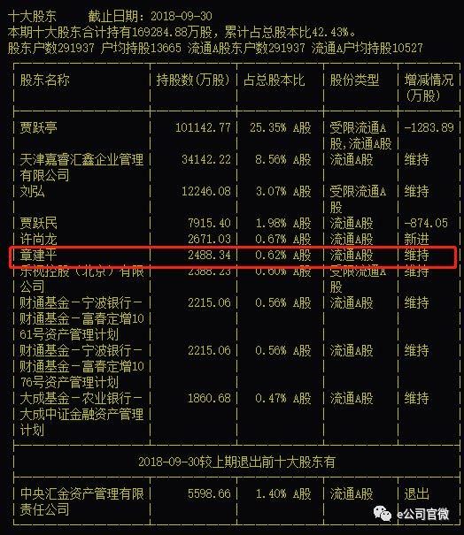 "超级牛散"章建平再度出手!86天内三度举牌这家公司!这次下的什么棋?