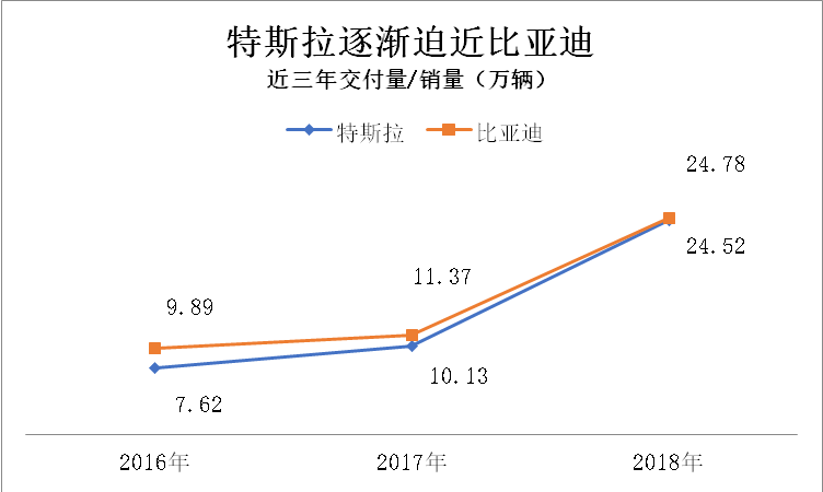 新能源车全球冠军花落谁家?特斯拉还是比亚迪?