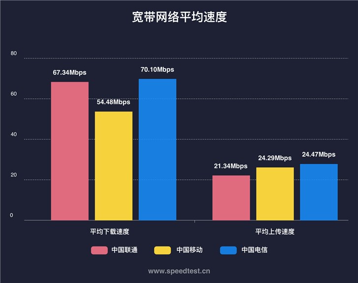 2018全国网络报告:电信宽带下载最快