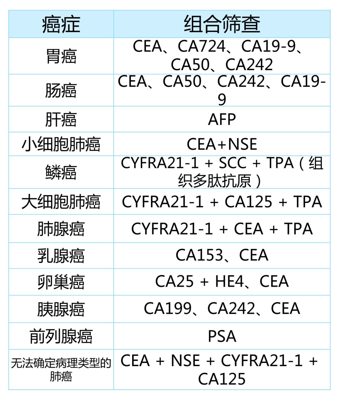 肿瘤标志物升高,就一定是癌症吗?