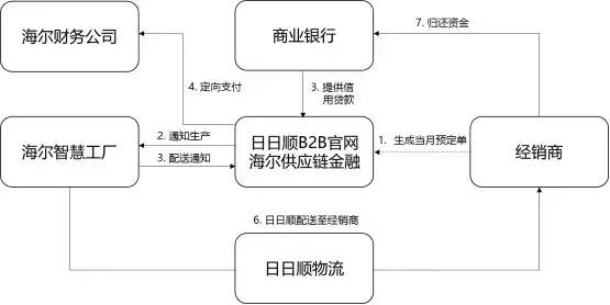 6.海尔信用模式流程图