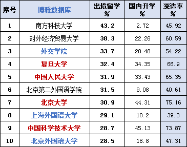 中国高校留学率排行榜：复旦第4、北大第7、清华第12名