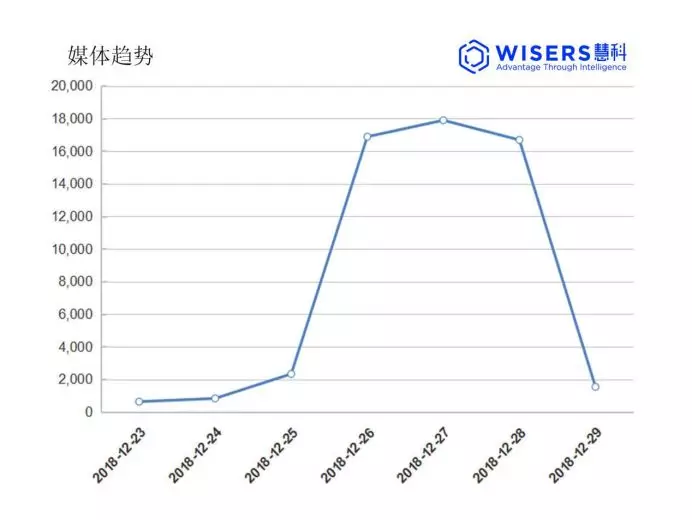 慧科訊業大數據熱門分析-百億帝國權健就此「涼涼」？ 科技 第1張