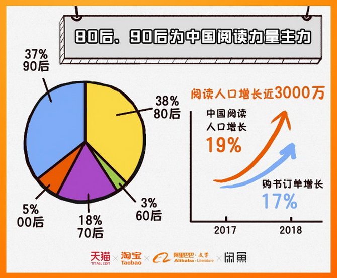 阿里巴巴發布2018中國人讀書報告 得益於互聯網人均多讀一本書 科技 第1張