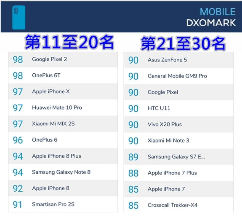 DxOMark拍照錄影評測總榜單出爐，旗艦機十大排名揭曉 科技 第3張