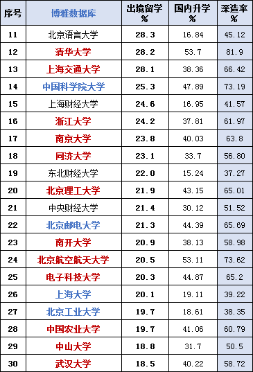 中国高校留学率排行榜：复旦第4、北大第7、清华第12名