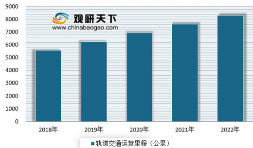 2018-2022 年中国轨道交通运营里程预测