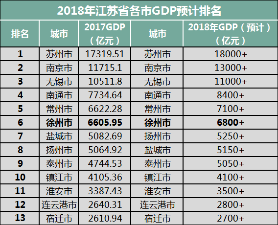 中国各个城市总gdp预测_各省GDP总量超全国5万亿 今年增速预期多高于10