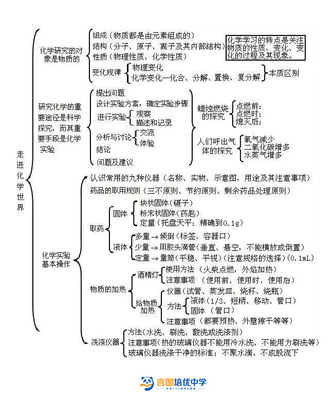 初中79年级化学思维导图全总结期末中考必备