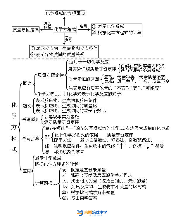 初中79年级化学思维导图全总结期末中考必备