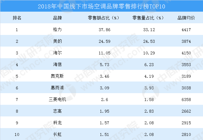 中国空调排行榜前十名_空调排行榜2019前十名(空调性价比排行榜)