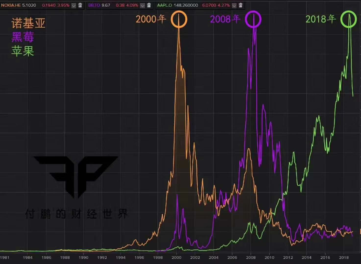 蘋果會重蹈黑莓和諾基亞的覆轍嗎？ 科技 第1張