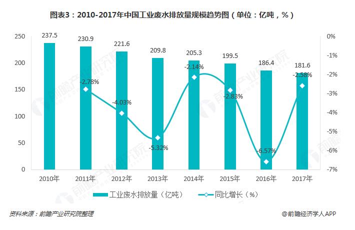 烟台市污水排放量与gdp_2016年中国污水处理行业现状分析及发展趋势预测(2)