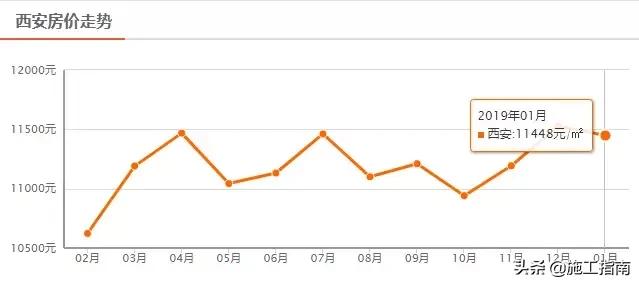 2020西咸新区各区gdp_多区域房价下跌 西安8月房价新鲜出炉(2)