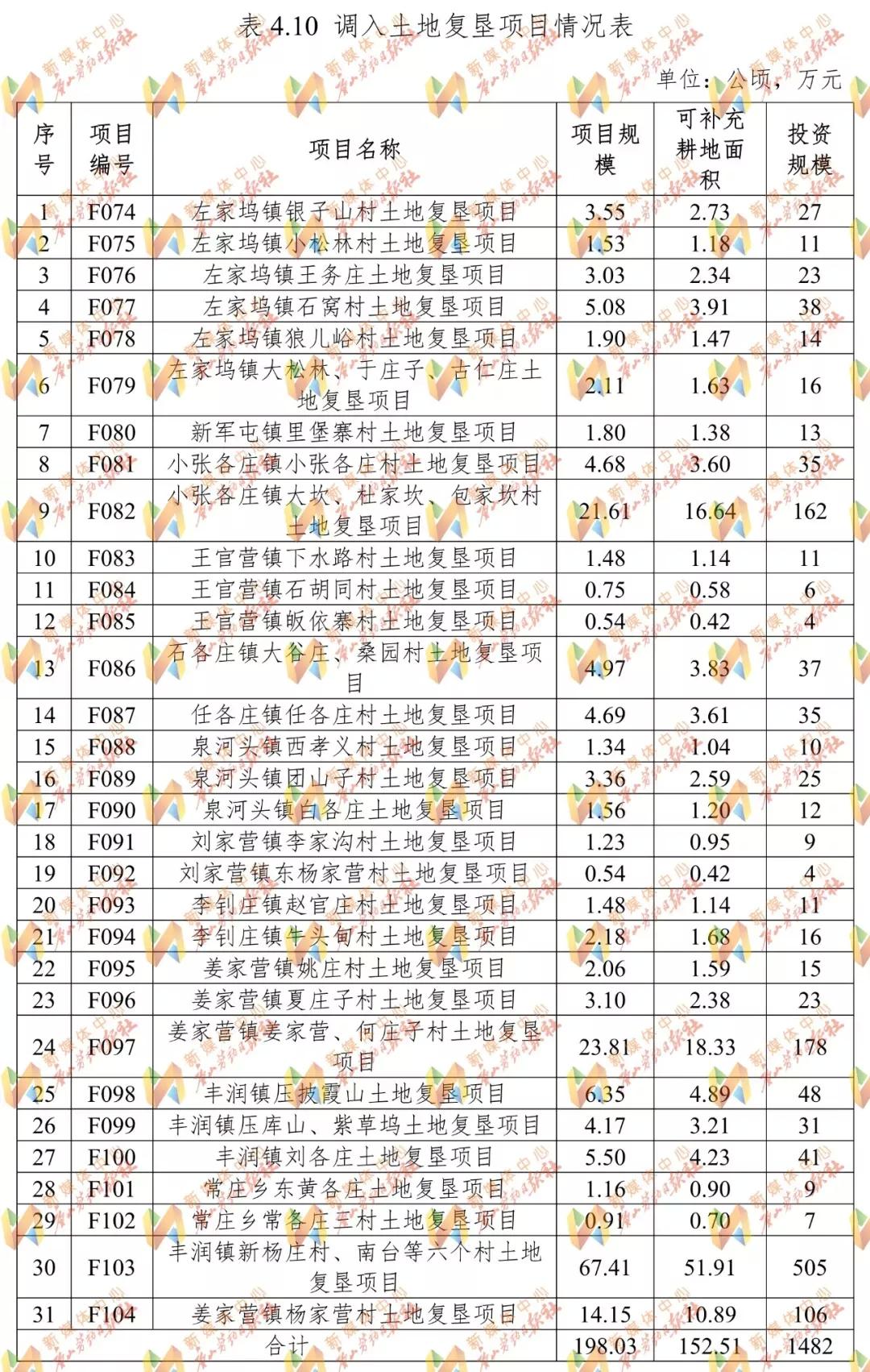 唐山这个区的土地将这样规划_丰润区