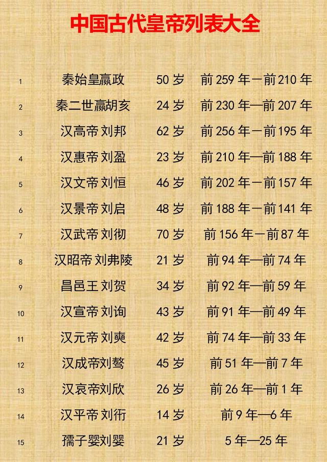 中国历朝历代所有皇帝寿命列表大全