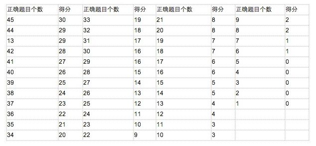 托福阅读27分是啥水平,怎样才能拿高分?