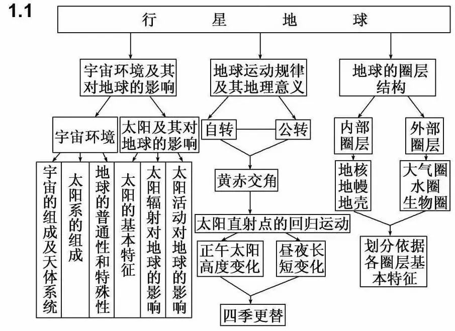 高中地理人口思维导图_高中地理思维导图