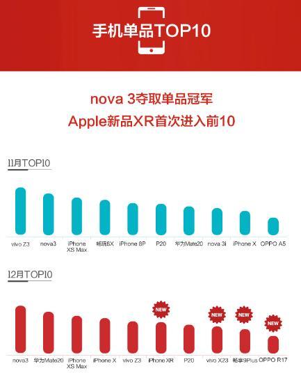 手機單品銷量TOP10：華為Mate 20第二，vivo Z3第五！ 科技 第2張