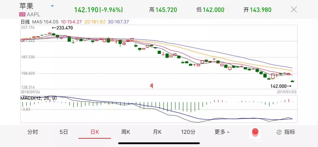 蘋果爆雷，庫克率先喊疼，特朗普將遭遇密集打臉 科技 第1張