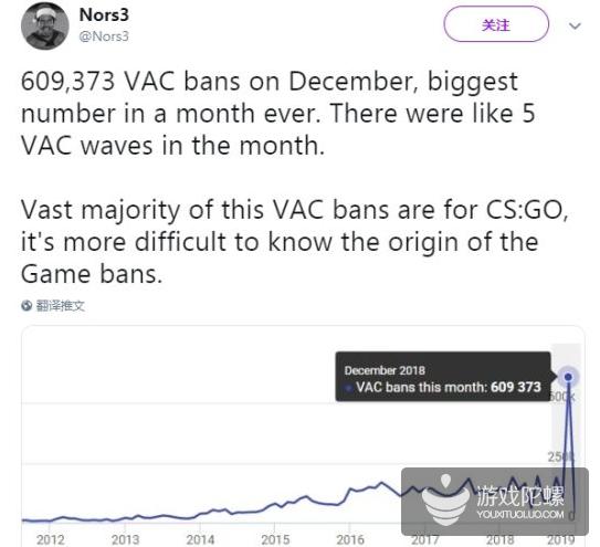 Steam迎來VAC封禁「狂潮」 《CS：GO》免費可能為問題源頭 遊戲 第2張