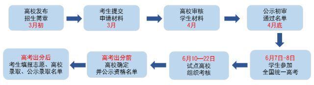 高三考生自主招生报考全攻略