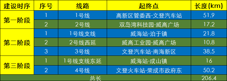 威海城轨最新消息来啦环评二次公示先建12号线34号线规划