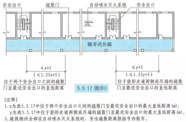 1 开向敞开式外廊的疏散门至最近安全出口的直线距离可按表值增加5m.