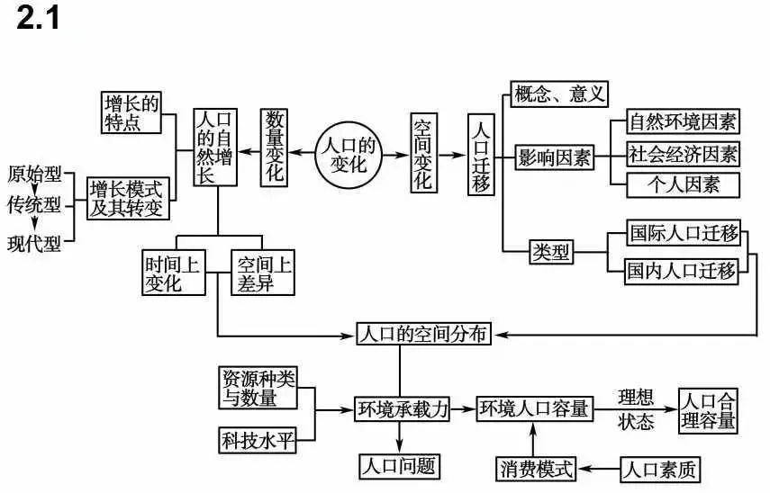 人口思维导图_2019届高三二轮思维导图微专题二十一 人口数量变化