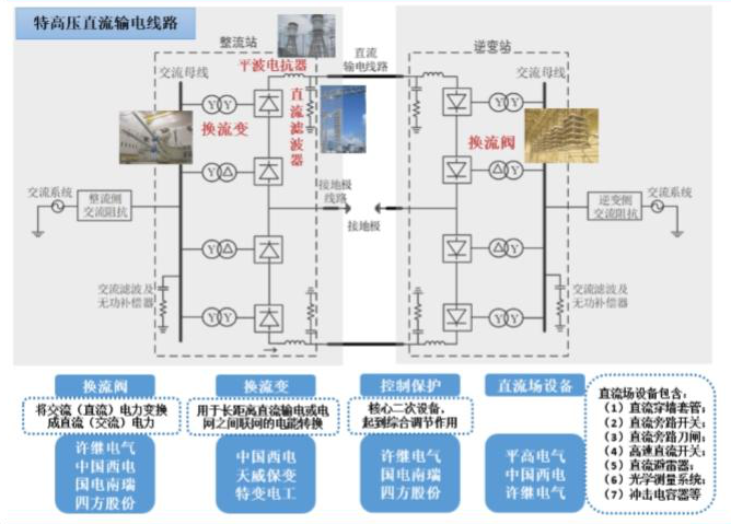 开关设备,串联补偿装置,互感器,电容器,避雷器等,并且依托特高压交流