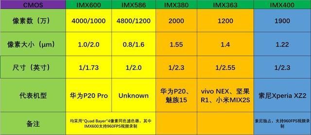 0英寸cmos,采用了"quad bayer"4像素同色滤色器,最高像素数高达4800万