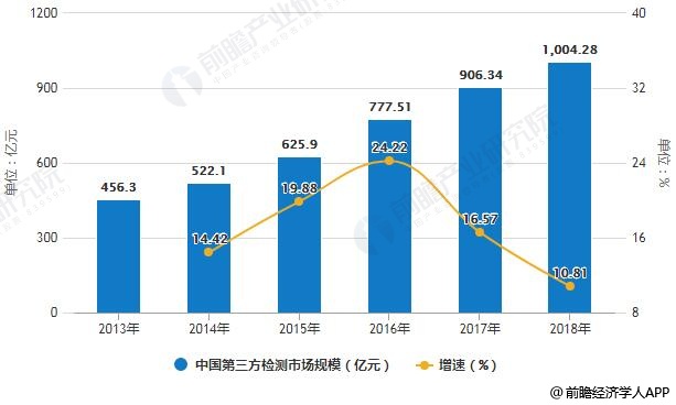 2018年中國第三方檢測行業發展趨勢分析 互聯網+前沿技術推動跨界融合創 科技 第1張