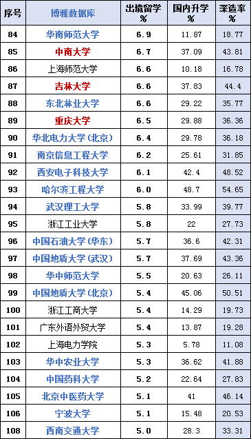中国高校留学率排行榜：复旦第4、北大第7、清华第12名