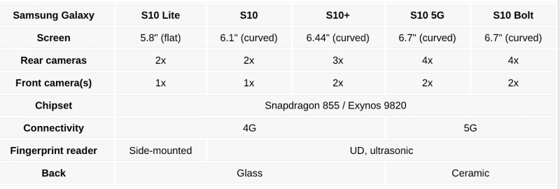 三星Galaxy S10傳有五種規格怎麼分？一張圖清楚告訴你差在哪！ 科技 第2張