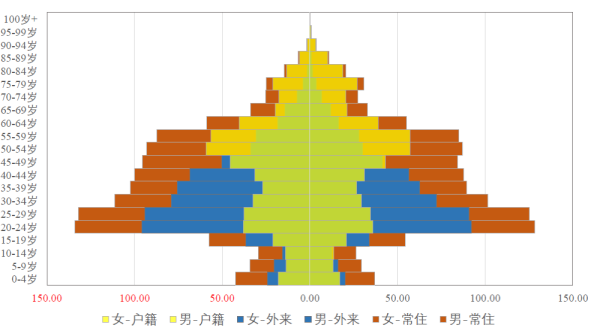 人口普查外来人口_人口普查