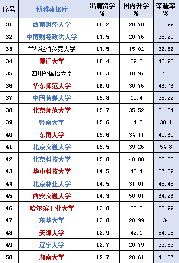 中国高校留学率排行榜：复旦第4、北大第7、清华第12名