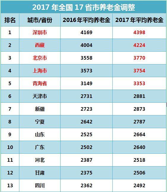 各地退休人口_各地受教育人口普查(3)