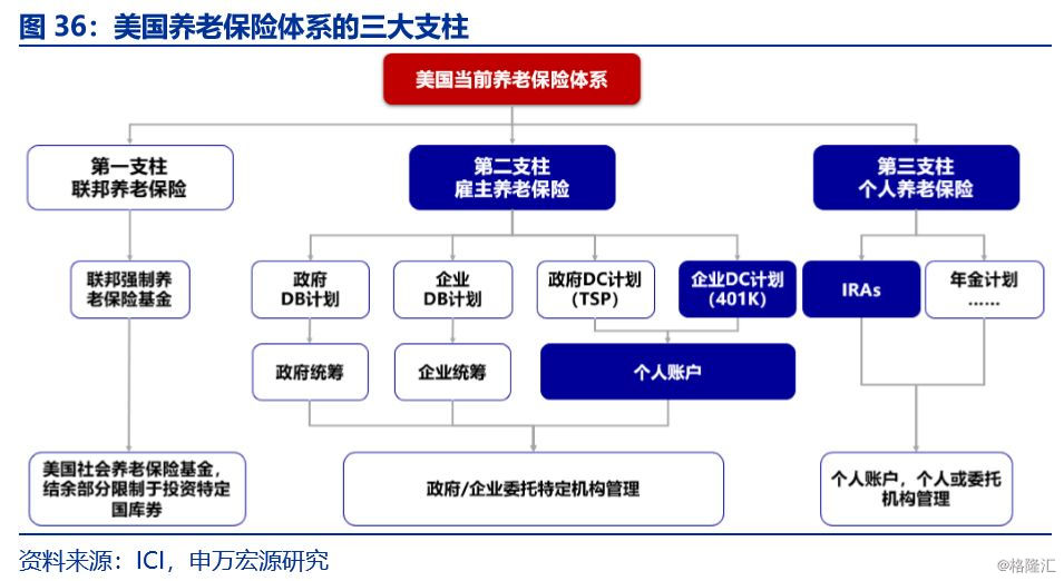 美国资管行业:养老体系完善,市场机构化,股指长牛,被动投资兴盛的四方