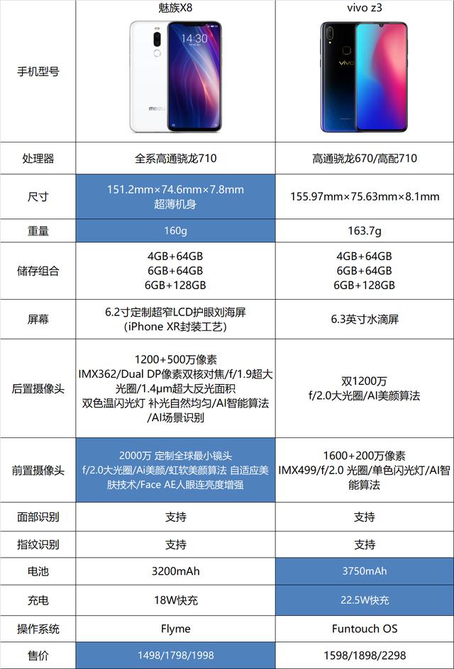 都是骁龙710屏下指纹手机,魅族x8,vivo z3谁才是你的菜?