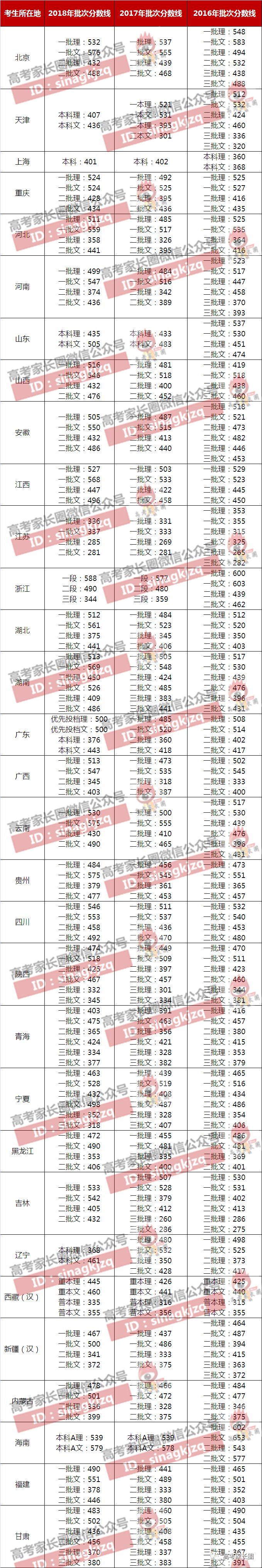 近三年31省市高考分数线汇总！孩子能上哪一层次大学？看完