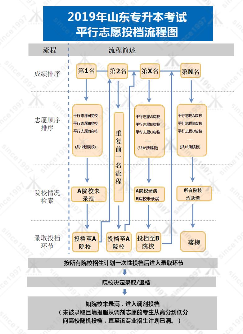 2019山东专升本网上报名及志愿填报指南(考生必读!