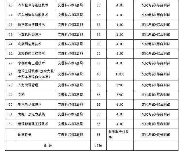 绵阳职业技术学院2019年单独招生简章