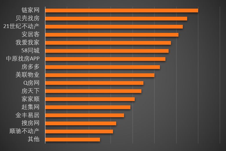 《2018互聯網房產平台調查報告》出爐：房源真實性最受關注，貝殼找房列行業第二 科技 第2張