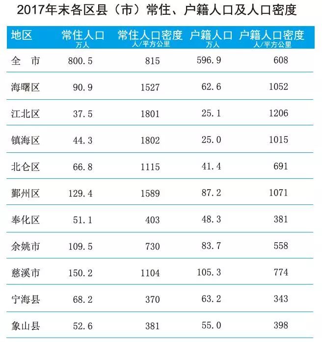 宁波市人口2018总人数_宁波市地图