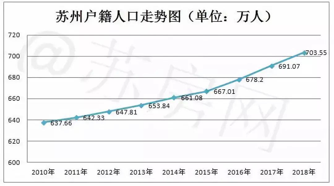 苏州人口增长_抢人大战 进一步升级 部分城市可能面临住房供应不足尴尬(2)