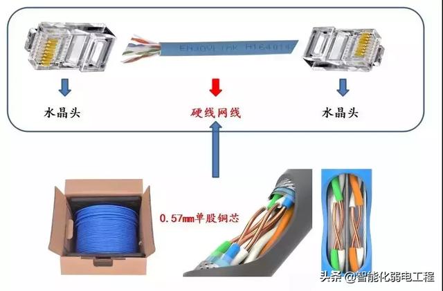 好吧,咱先看看啥是""硬线"两端直接打水晶头"和"原厂灌胶跳线"