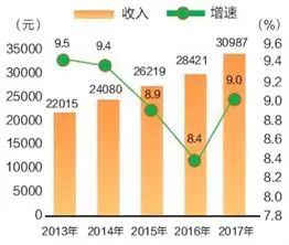 城镇人口可支配收入_衡阳政研网 衡阳市2013年经济社会发展情况