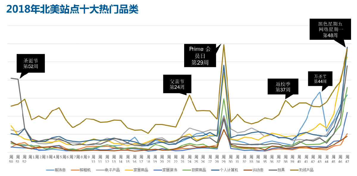 2019亞馬遜選品風向標：十大熱門品類全年銷售趨勢 科技 第1張