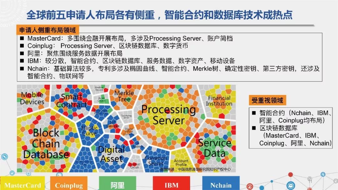 可信區塊鏈推進計劃發布《區塊鏈專利態勢白皮書（1.0版）》（附PPT解讀） 科技 第12張