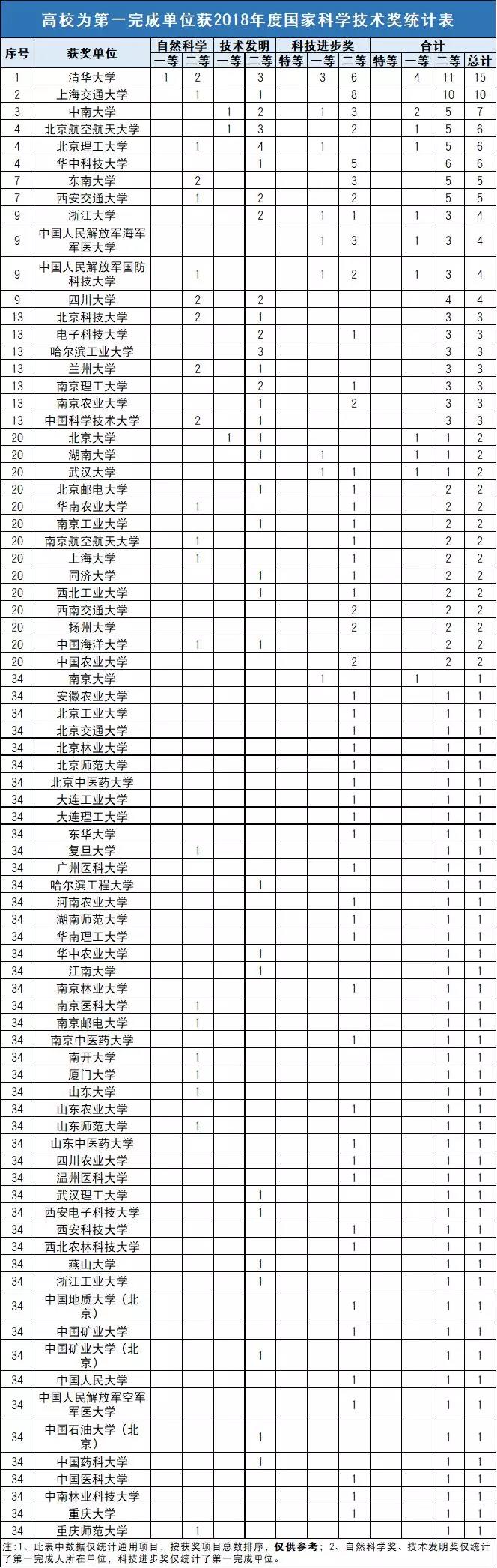 2018年度国家科技奖正式揭晓!哪些高校表现突出?